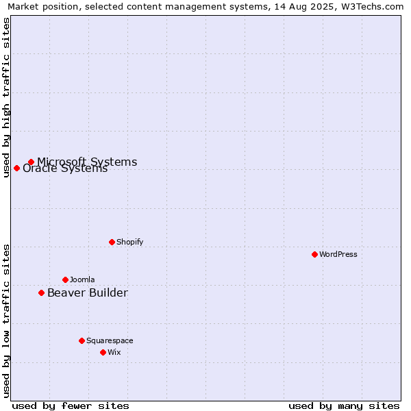 Market position of Beaver Builder vs. Microsoft Systems vs. Oracle Systems
