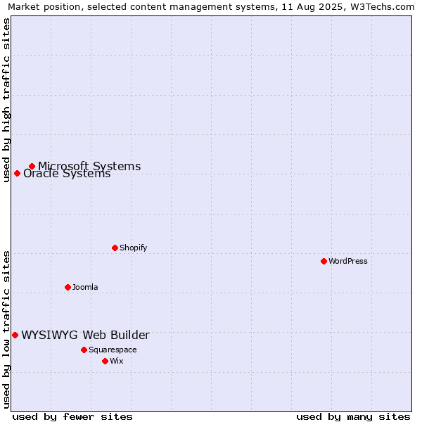 Market position of Microsoft Systems vs. Oracle Systems vs. WYSIWYG Web Builder