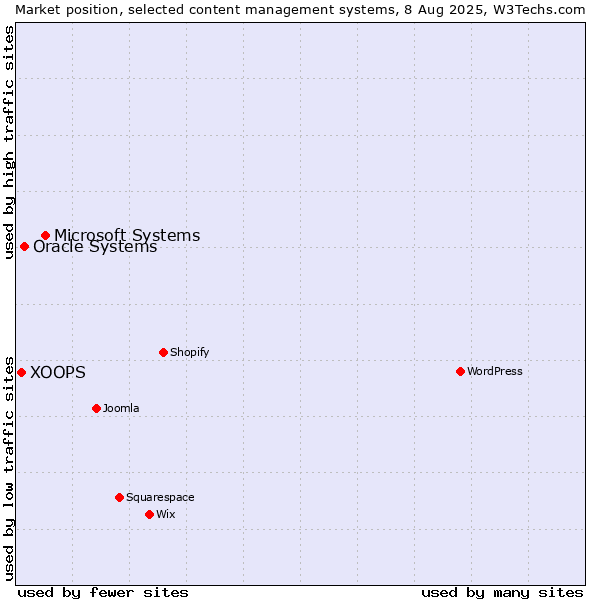 Market position of Microsoft Systems vs. Oracle Systems vs. XOOPS