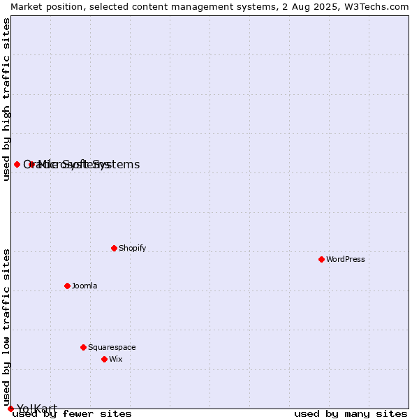 Market position of Microsoft Systems vs. Oracle Systems vs. Yo!Kart
