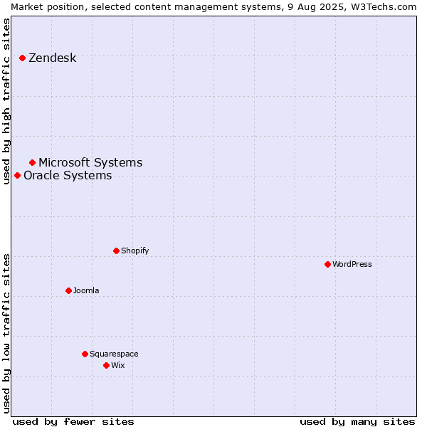 Market position of Microsoft Systems vs. Zendesk vs. Oracle Systems