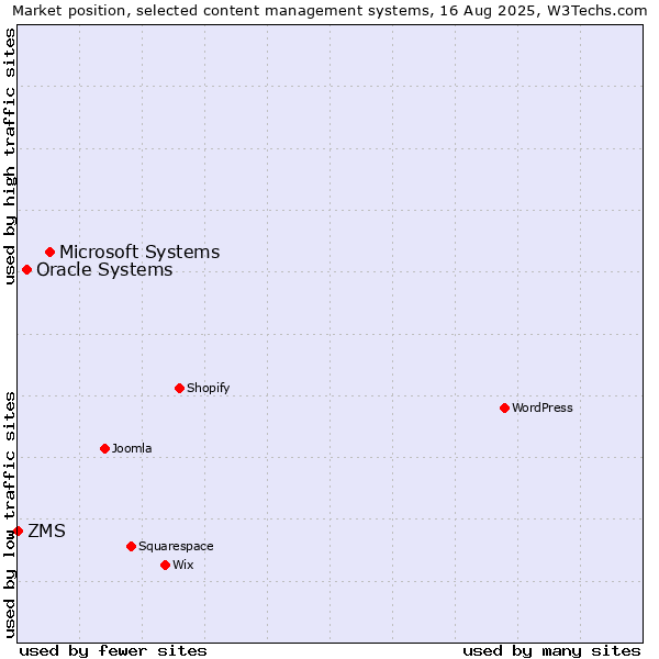 Market position of Microsoft Systems vs. Oracle Systems vs. ZMS