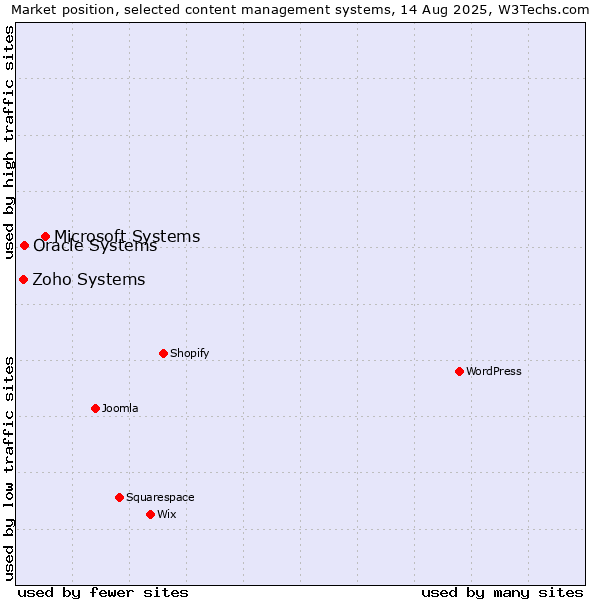 Market position of Microsoft Systems vs. Oracle Systems vs. Zoho Systems