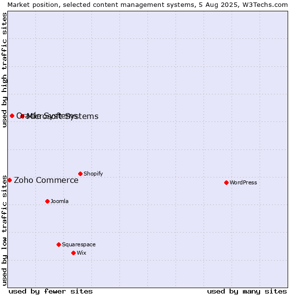 Market position of Microsoft Systems vs. Oracle Systems vs. Zoho Commerce