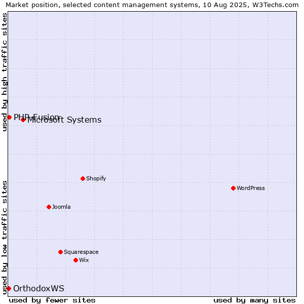 Market position of Microsoft Systems vs. PHP-Fusion vs. OrthodoxWS