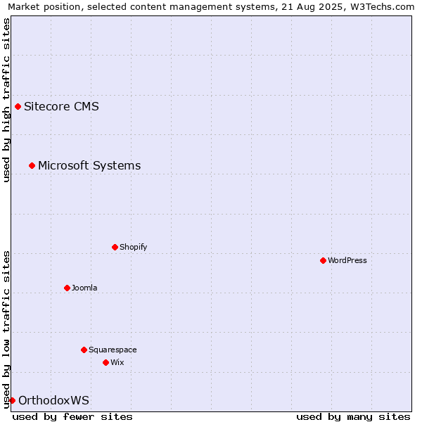 Market position of Microsoft Systems vs. Sitecore CMS vs. OrthodoxWS