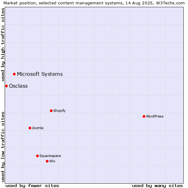 Market position of Microsoft Systems vs. Osclass