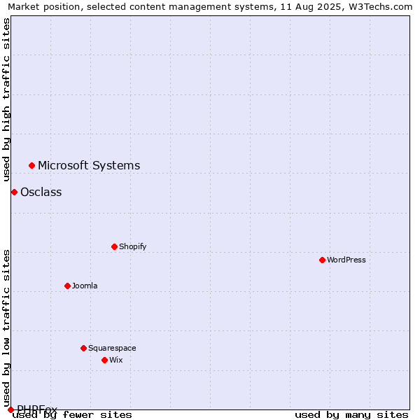 Market position of Microsoft Systems vs. Osclass vs. PHPFox