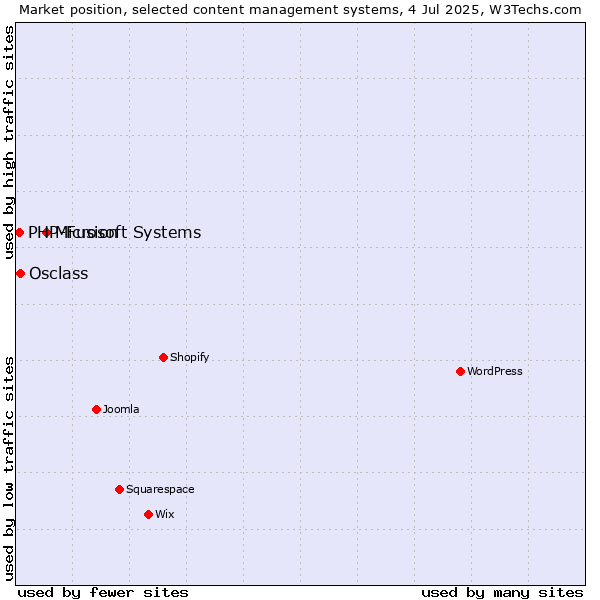 Market position of Microsoft Systems vs. Osclass vs. PHP-Fusion