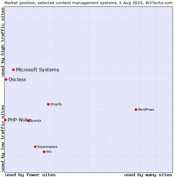 Market position of Microsoft Systems vs. Osclass vs. PHP-Nuke