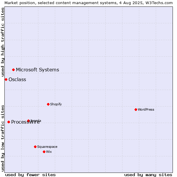 Market position of Microsoft Systems vs. ProcessWire vs. Osclass