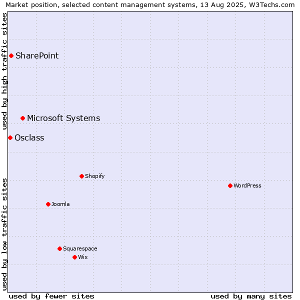 Market position of Microsoft Systems vs. SharePoint vs. Osclass