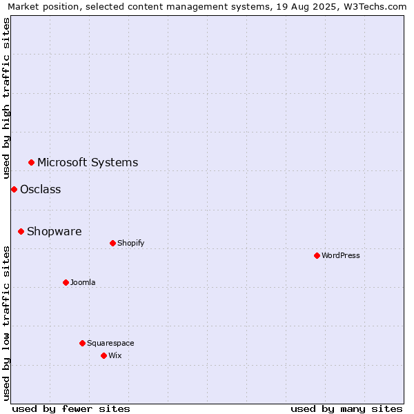 Market position of Microsoft Systems vs. Shopware vs. Osclass
