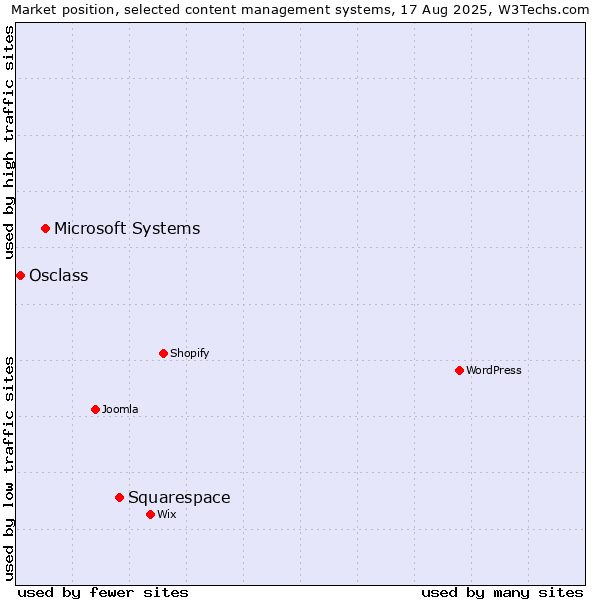 Market position of Squarespace vs. Microsoft Systems vs. Osclass