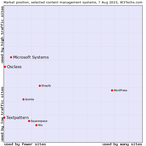 Market position of Microsoft Systems vs. Osclass vs. Textpattern