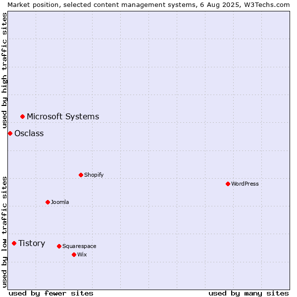 Market position of Microsoft Systems vs. Tistory vs. Osclass