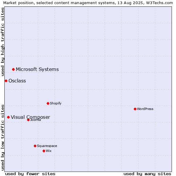 Market position of Microsoft Systems vs. Visual Composer vs. Osclass