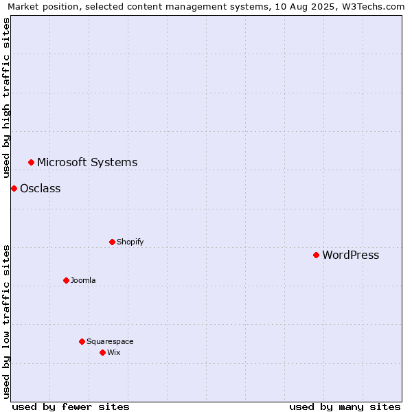 Market position of WordPress vs. Microsoft Systems vs. Osclass