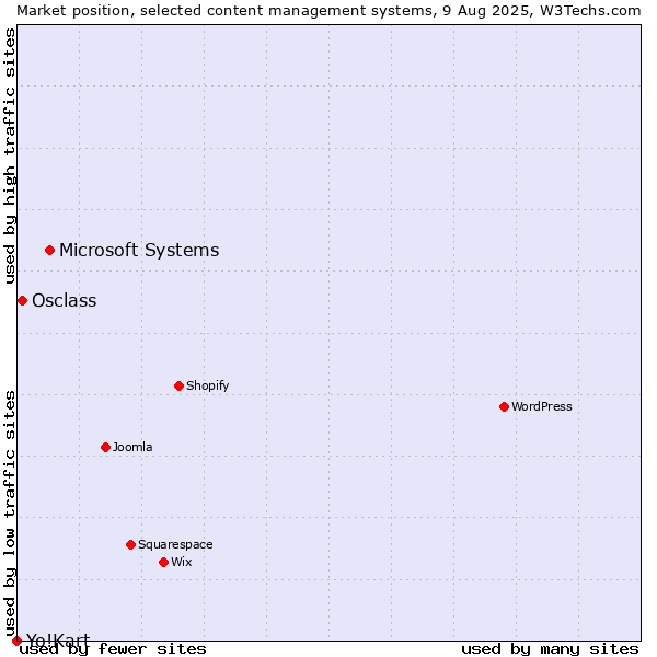 Market position of Microsoft Systems vs. Osclass vs. Yo!Kart