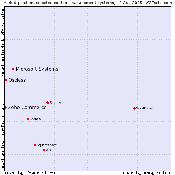Market position of Microsoft Systems vs. Osclass vs. Zoho Commerce