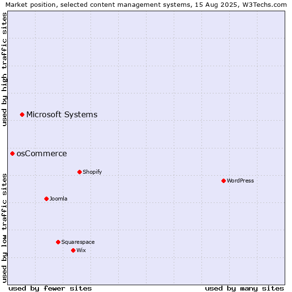 Market position of Microsoft Systems vs. osCommerce