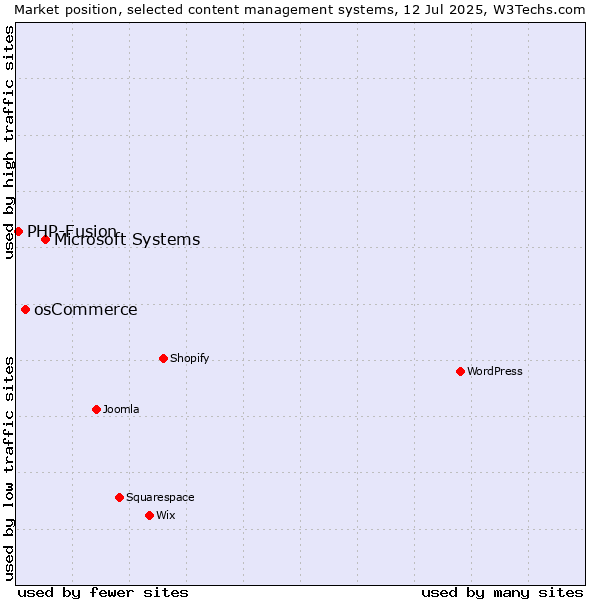 Market position of Microsoft Systems vs. osCommerce vs. PHP-Fusion