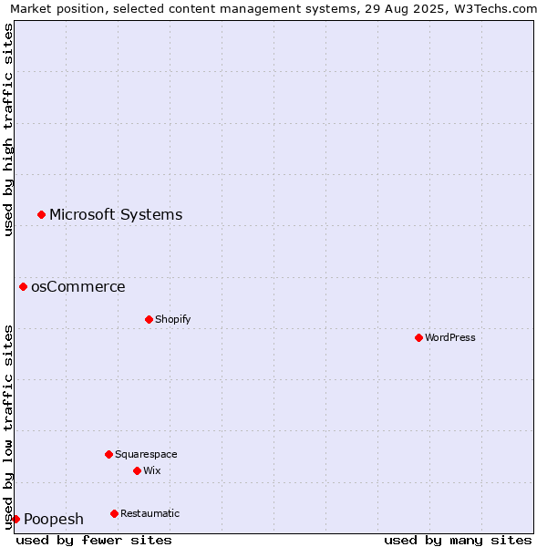 Market position of Microsoft Systems vs. osCommerce vs. Poopesh