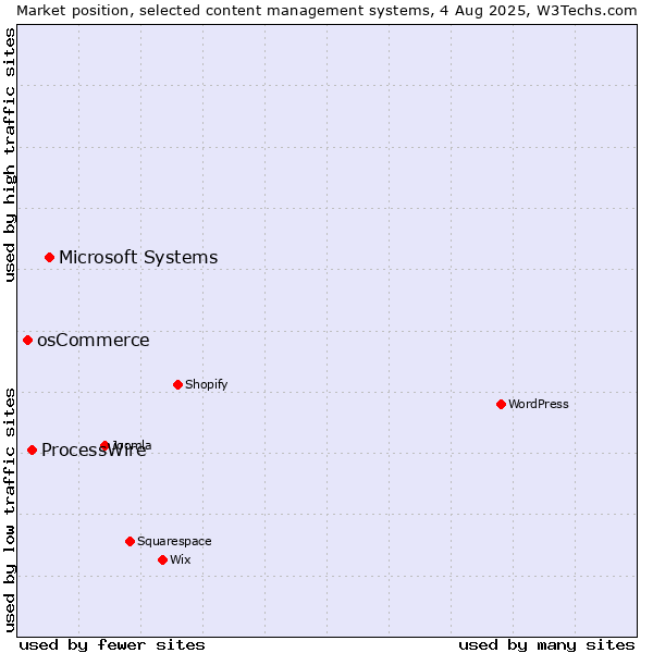 Market position of Microsoft Systems vs. ProcessWire vs. osCommerce