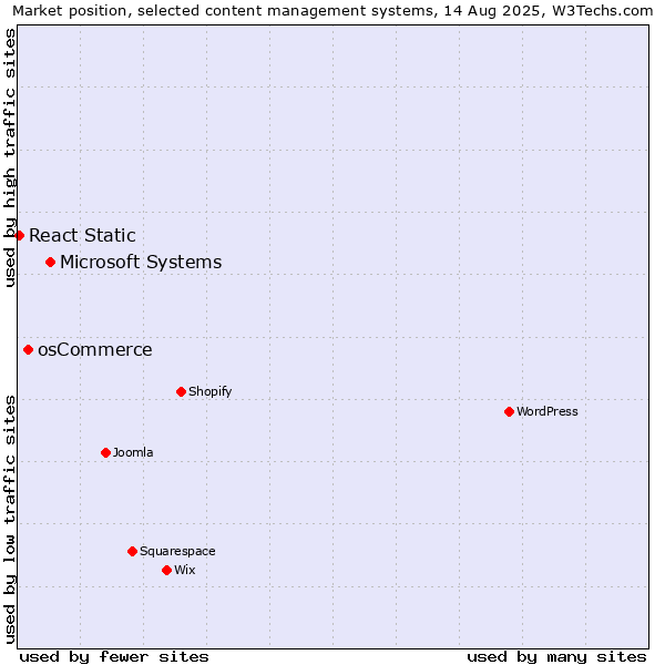 Market position of Microsoft Systems vs. osCommerce vs. React Static