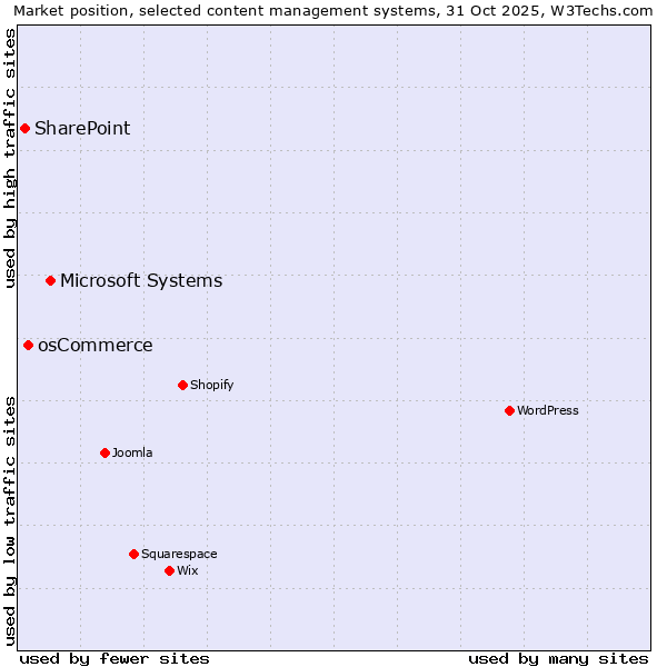 Market position of Microsoft Systems vs. osCommerce vs. SharePoint