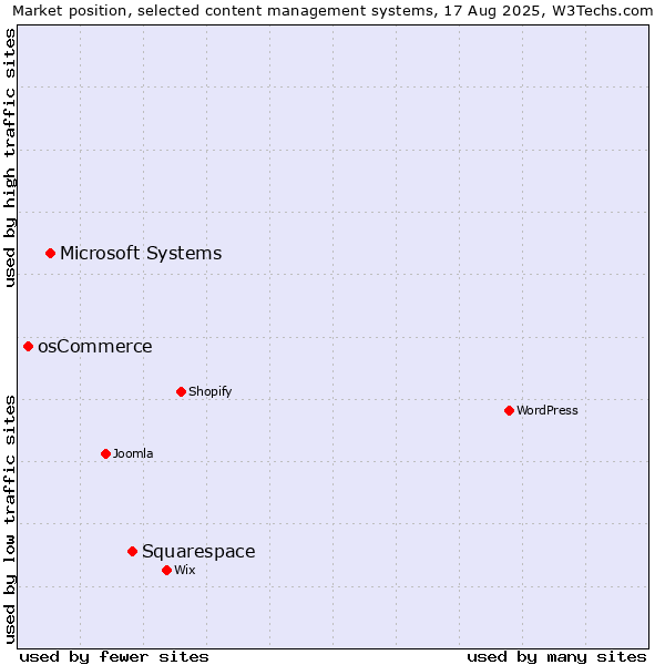 Market position of Squarespace vs. Microsoft Systems vs. osCommerce