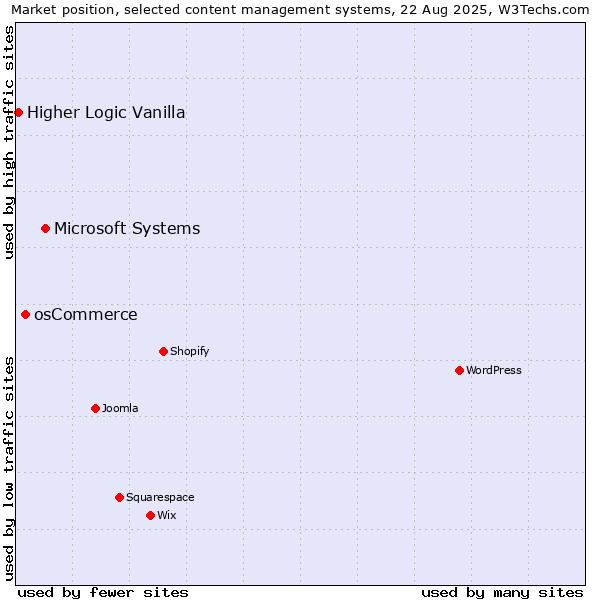 Market position of Microsoft Systems vs. osCommerce vs. Higher Logic Vanilla