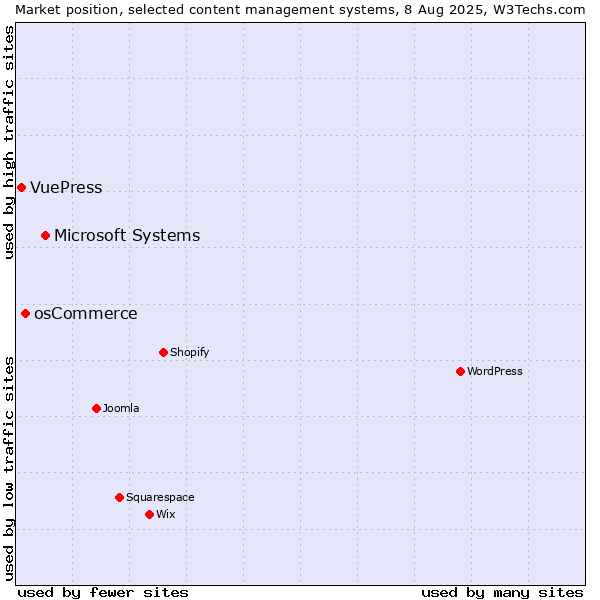 Market position of Microsoft Systems vs. osCommerce vs. VuePress