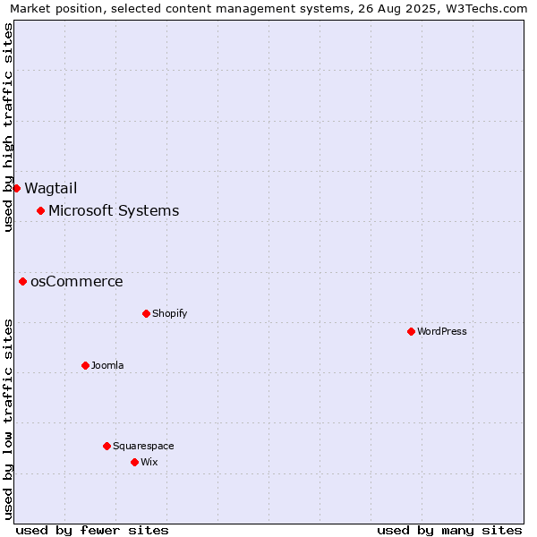 Market position of Microsoft Systems vs. osCommerce vs. Wagtail