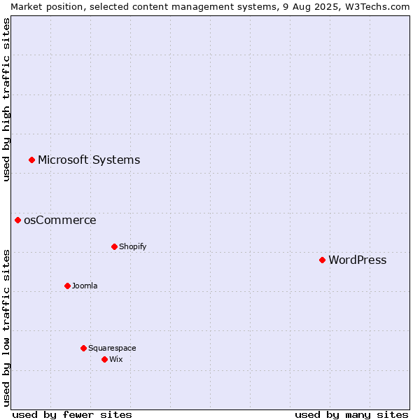 Market position of WordPress vs. Microsoft Systems vs. osCommerce