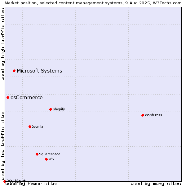 Market position of Microsoft Systems vs. osCommerce vs. Yo!Kart