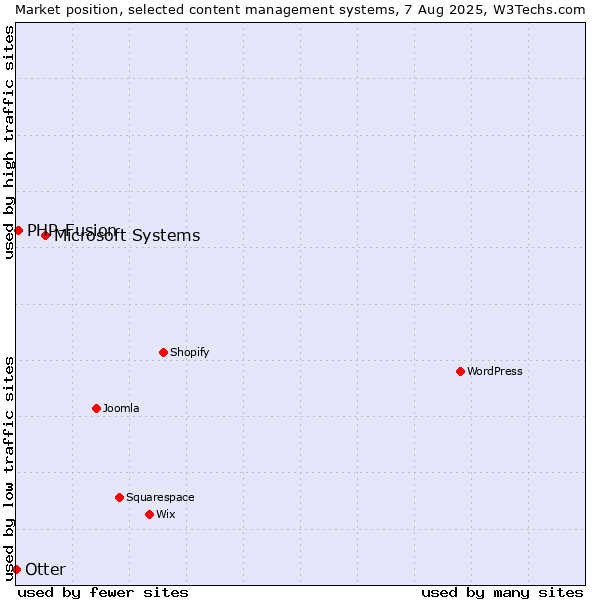 Market position of Microsoft Systems vs. PHP-Fusion vs. Otter
