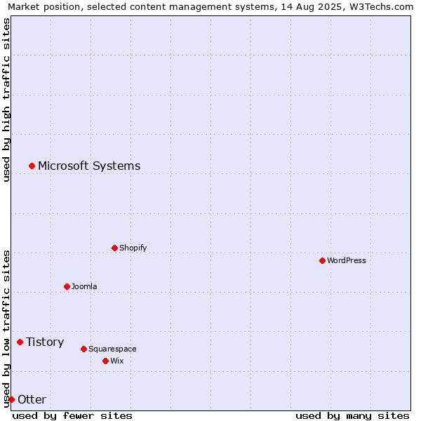 Market position of Microsoft Systems vs. Tistory vs. Otter
