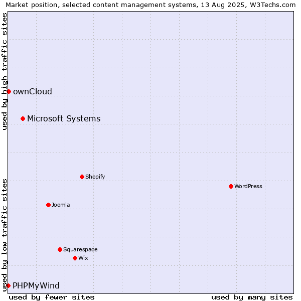 Market position of Microsoft Systems vs. ownCloud vs. PHPMyWind