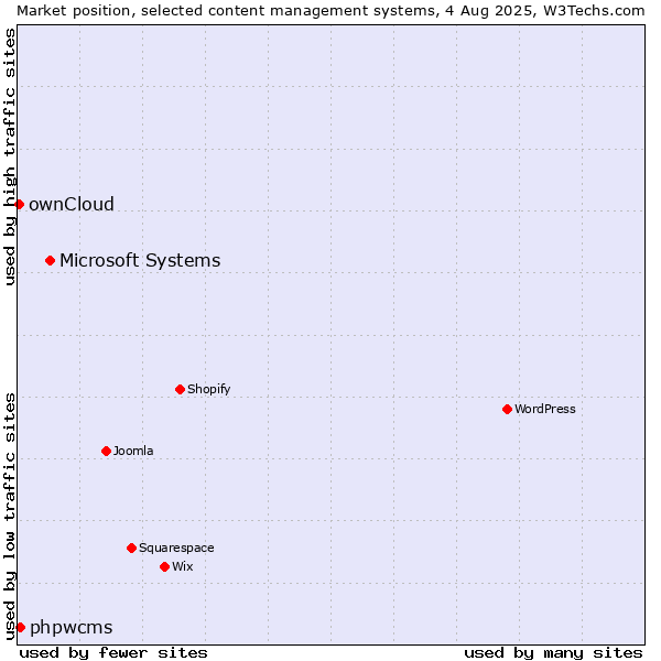 Market position of Microsoft Systems vs. phpwcms vs. ownCloud