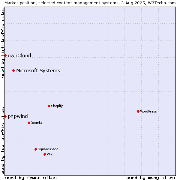 Market position of Microsoft Systems vs. ownCloud vs. phpwind