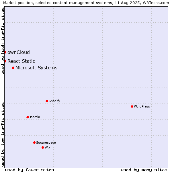 Market position of Microsoft Systems vs. ownCloud vs. React Static
