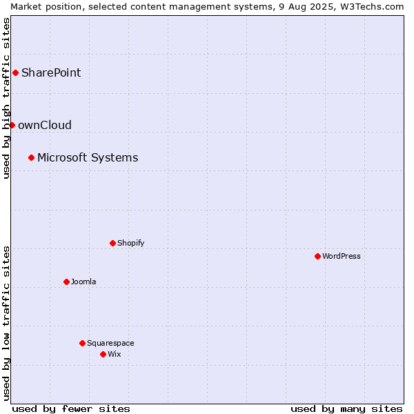 Market position of Microsoft Systems vs. SharePoint vs. ownCloud