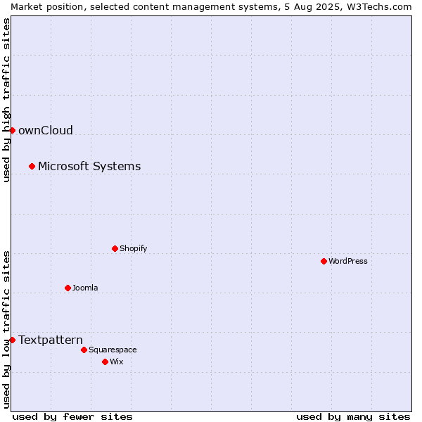 Market position of Microsoft Systems vs. Textpattern vs. ownCloud