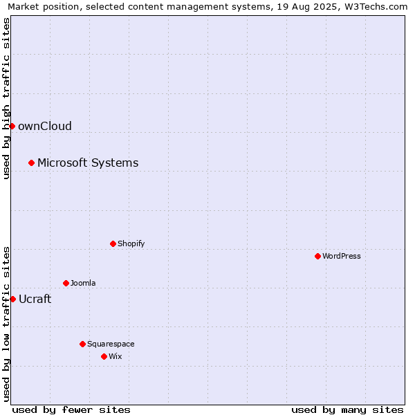 Market position of Microsoft Systems vs. Ucraft vs. ownCloud