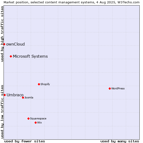 Market position of Microsoft Systems vs. Umbraco vs. ownCloud