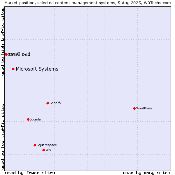 Market position of Microsoft Systems vs. VuePress vs. ownCloud