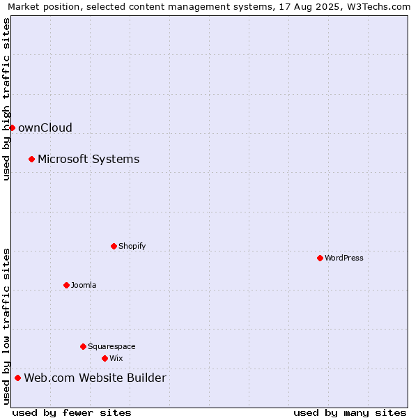 Market position of Microsoft Systems vs. Web.com Website Builder vs. ownCloud