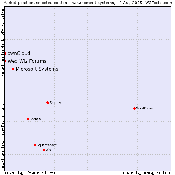 Market position of Microsoft Systems vs. ownCloud vs. Web Wiz Forums