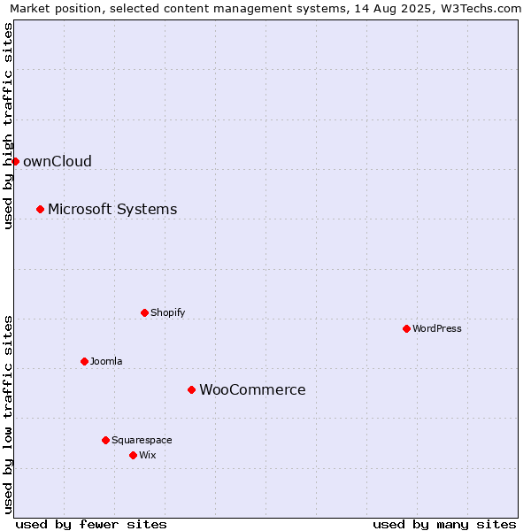 Market position of WooCommerce vs. Microsoft Systems vs. ownCloud